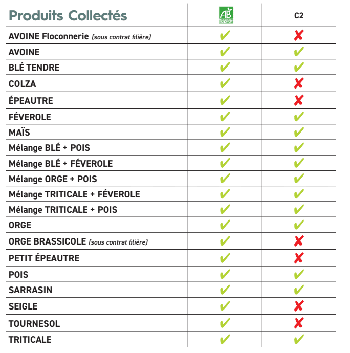 Produits collectés